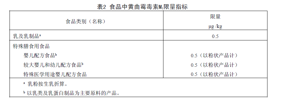 表2 食品中黃曲霉毒素M1限量指標 表2 食品中黃曲霉毒素M1限量指標